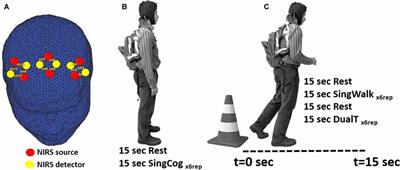 The Role of Premotor Areas in Dual Tasking in Healthy Controls and Persons With Multiple Sclerosis: An fNIRS Imaging Study